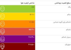 کیفیت هوای تهران بعد از ۴ روز آلودگی در وضعیت قابل قبول قرار گرفت.
